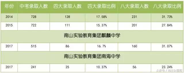 重点中学：南山二外、南外、南实、育才二中、石厦全解析