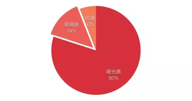 最全秋冬热门口红,秋冬最显白的口红大牌