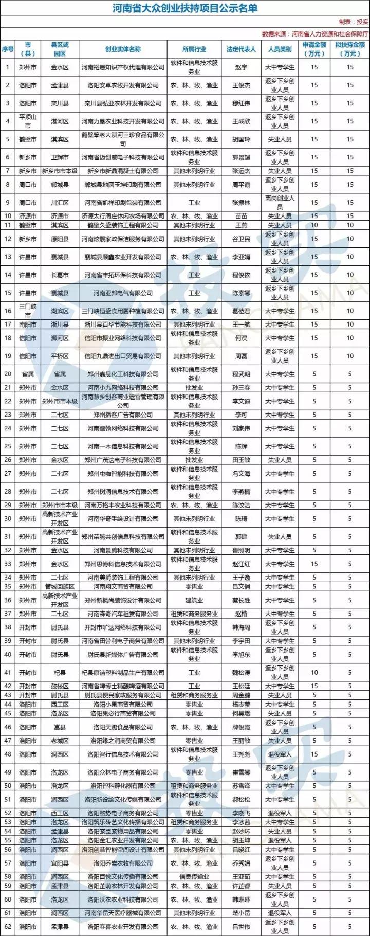 扶持100个创业项目,2023年国家扶持的免费创业项目