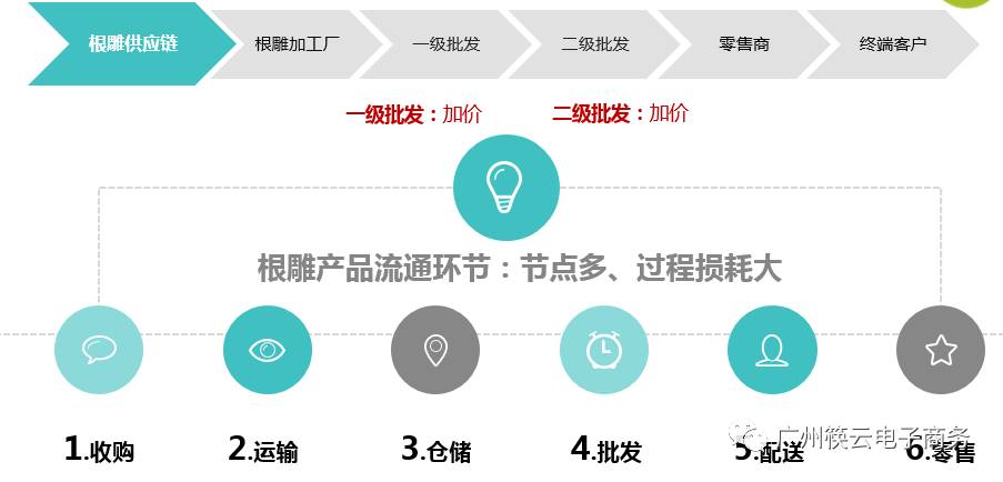 b2b电商模式有哪些类型,根雕运营推广