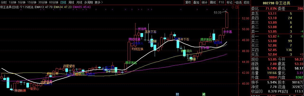 135指标战法,通达信4.0战法