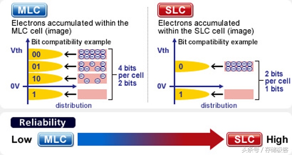 mlc闪存和颗粒的区别,mlc闪存使用寿命