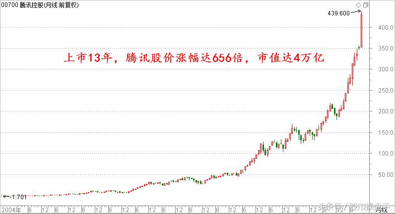 今日股市最新行情腾讯,腾讯股票10年走势图解析