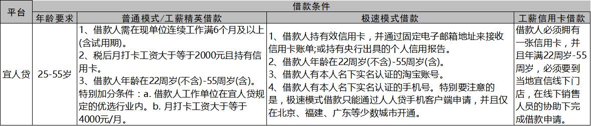 怎么看网贷平台有没有借贷资质,网贷机构审核信息表