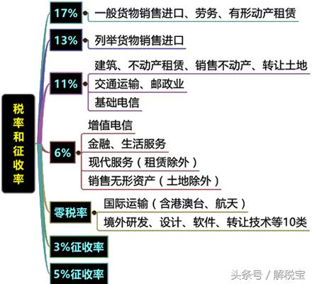 哪些增值税进项税额不得抵扣,增值税不可抵扣的进项税额有哪些