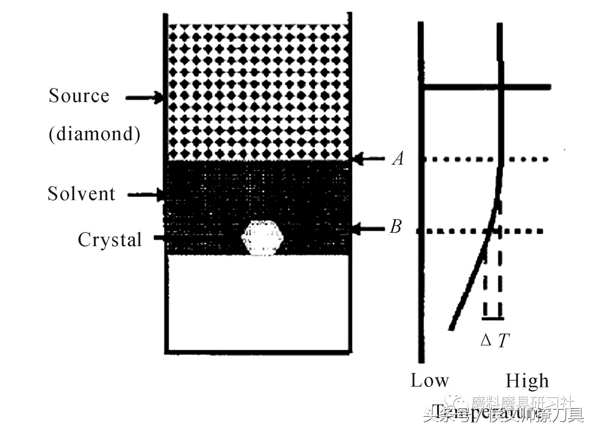 高品级金刚石,金刚石单晶的合成过程