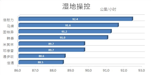 汽车各品牌轮胎测试,国产汽车轮胎对比测试车
