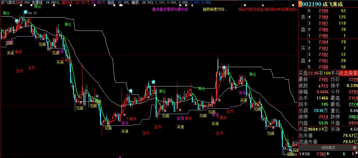 鍒嗘椂涓诲浘鎸囨爣婧愮爜鏃犳湭鏉ヤ笉婕傜Щ,瓒呯骇濂界敤鐭嚎涓诲浘鎸囨爣