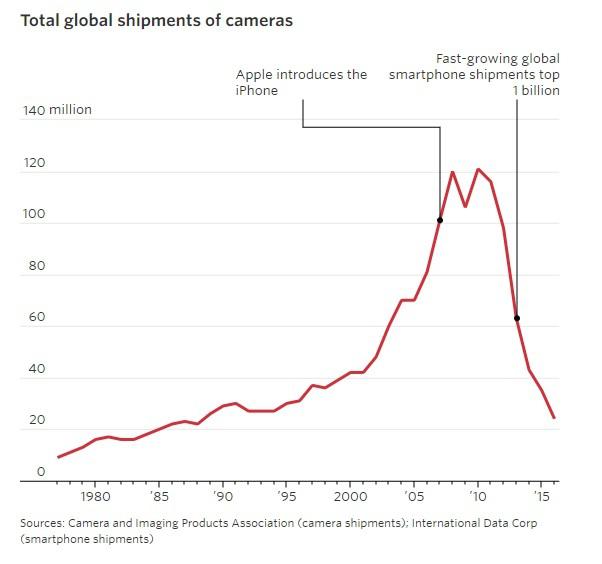 胡万程:尼康关厂要怪智能手机?还是找找自身原因吧