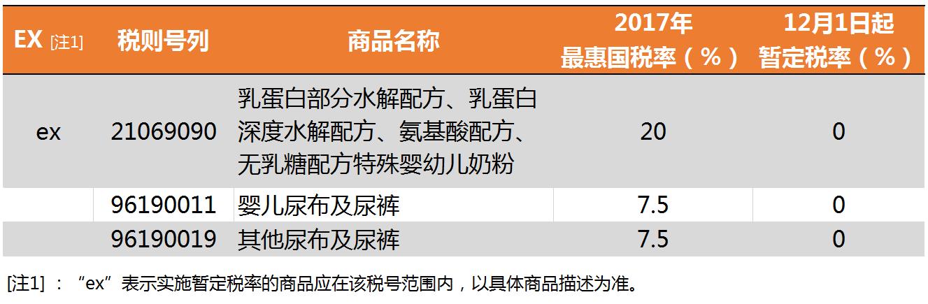 2020年进口关税下调,奶粉进口关税是上调还是下调