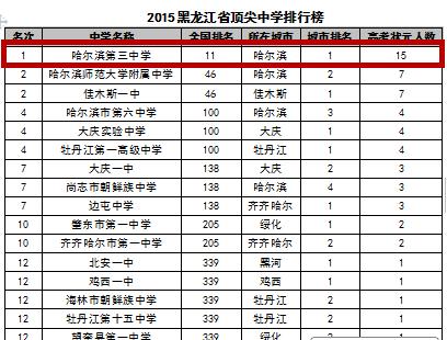 哈尔滨最牛的几所学校,哈尔滨这座城市为什么有哈工大