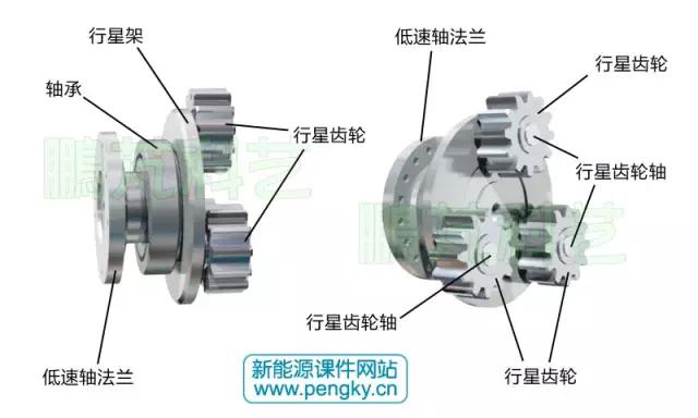 风力发电机的齿轮是怎么转动的,风力发电机齿轮箱结构和原理