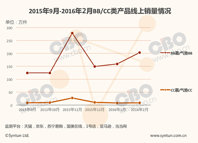 今年新出的bb霜防水防汗,2012年流行的bb霜