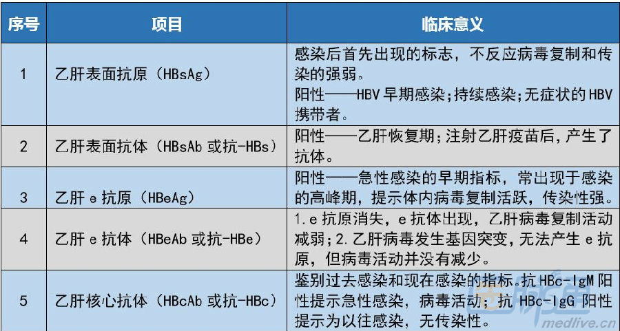 乙肝两对半第25项阳性,乙肝25阳性dna阳性是得了乙肝吗