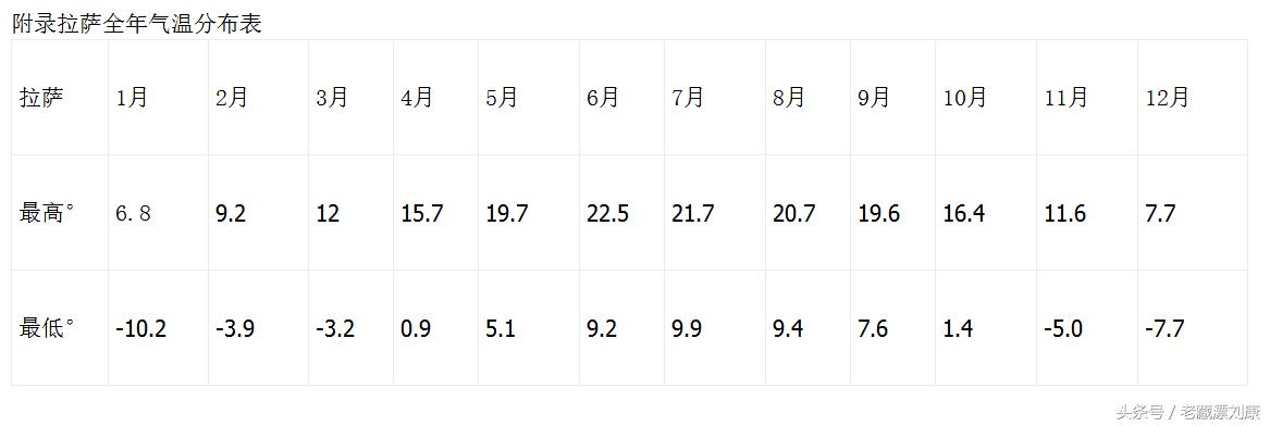 拉萨的天气气候怎么样,新疆到拉萨气候