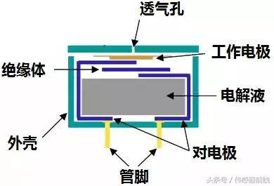 气体传感器的用途,可燃气体传感器工作原理