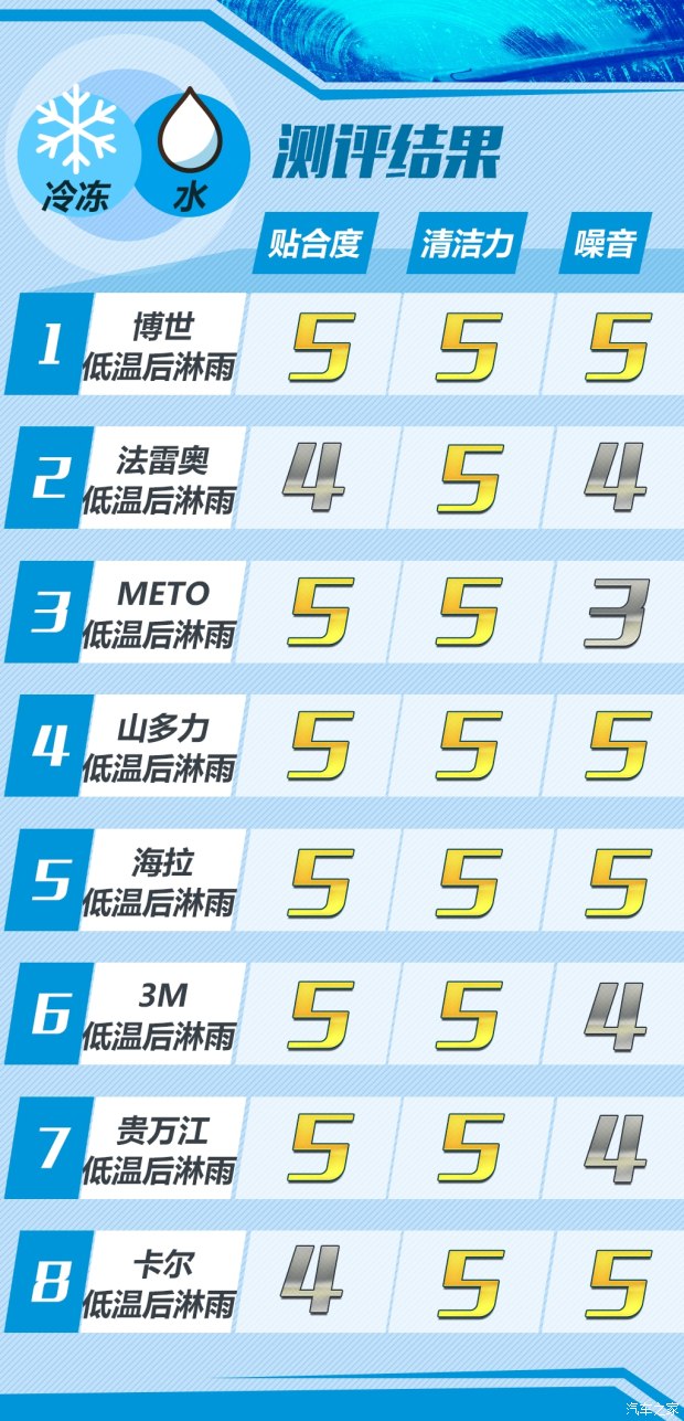 有骨雨刷和无骨雨刷评测,无骨雨刷条哪种好