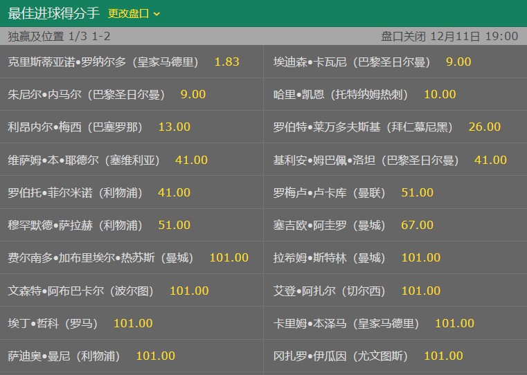 从*率赔**看金球奖获得者：C罗仍然是擂主梅西已掉队第二你想不到