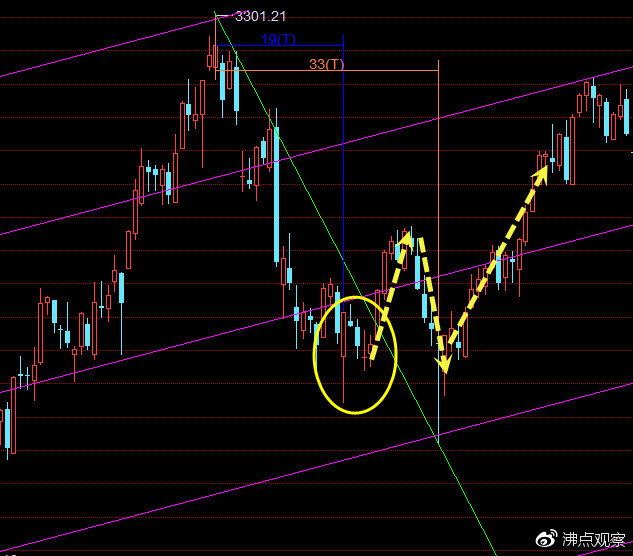 股票画趋势线如何具体才能画出来,股市上升或下降通道线如何画