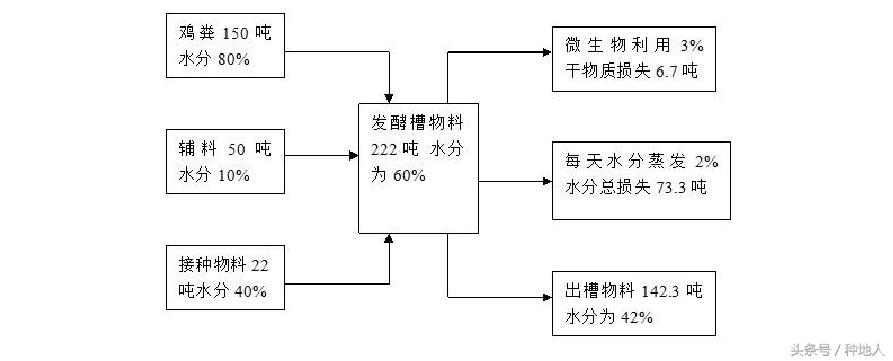 鸡粪怎样发酵成有机肥EM堆肥剂,鸡粪厌氧发酵有机肥技术