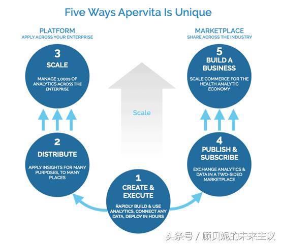 Apervita：医疗大数据从API模式走向生态流转