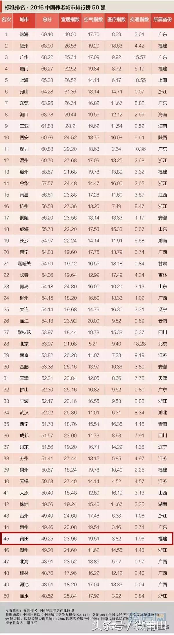 莆田有多优秀,中国十佳宜居城市莆田