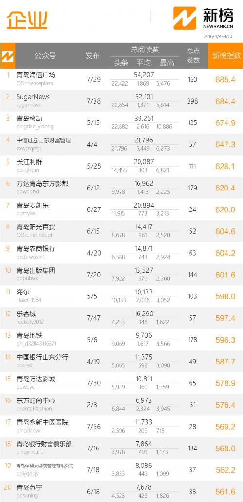 青岛最具影响力评选,青岛微信影响力排名