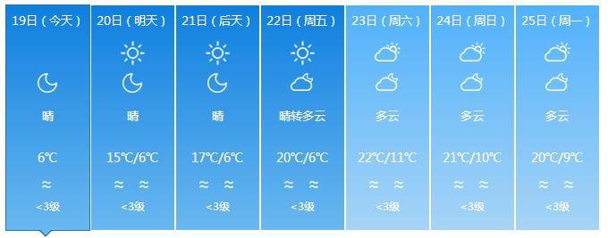 终于要回温了！准备和“冻手冻脚”的天气说byebye吧~