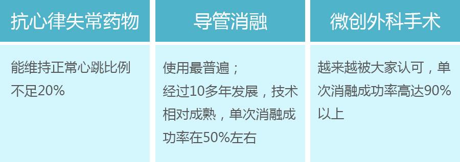 治房颤效果最好是什么药,治房颤