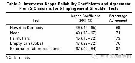 肩峰撞击综合征肩袖损伤怎么治疗,肩峰下撞击综合征导致肩袖损伤