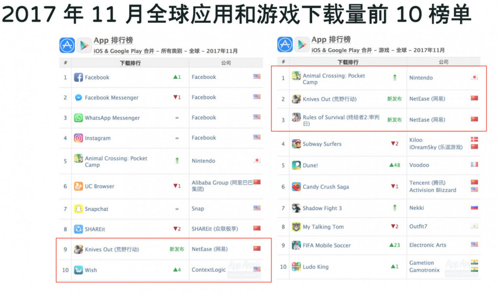 AppAnnie:吃鸡类手游大火,下一爆款将来自何方?