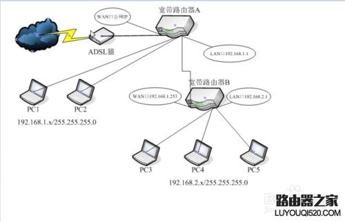 一根网线怎么连接两台路由器,怎样连接两台路由器网速最快