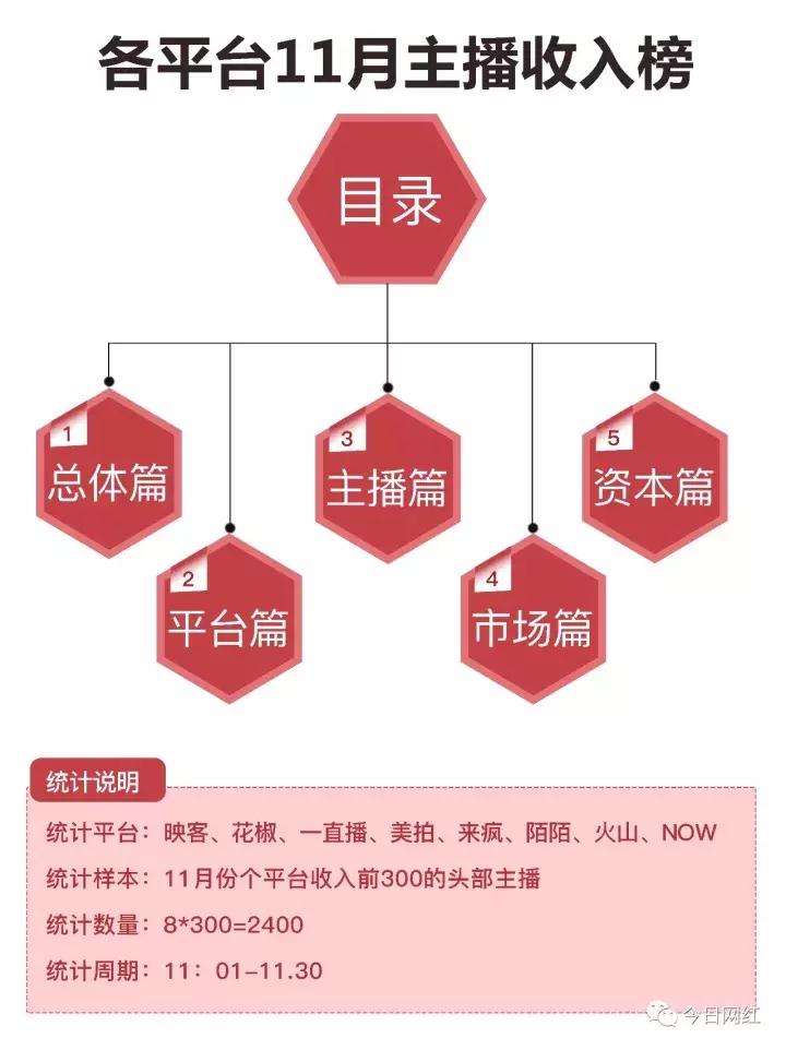 直播行业11月报｜主播商业价值惹争议；斗鱼D轮融资后动作频频
