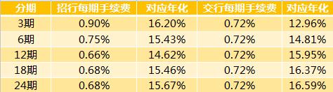 白条信用卡分期最多多久,信用卡白条分期靠谱吗