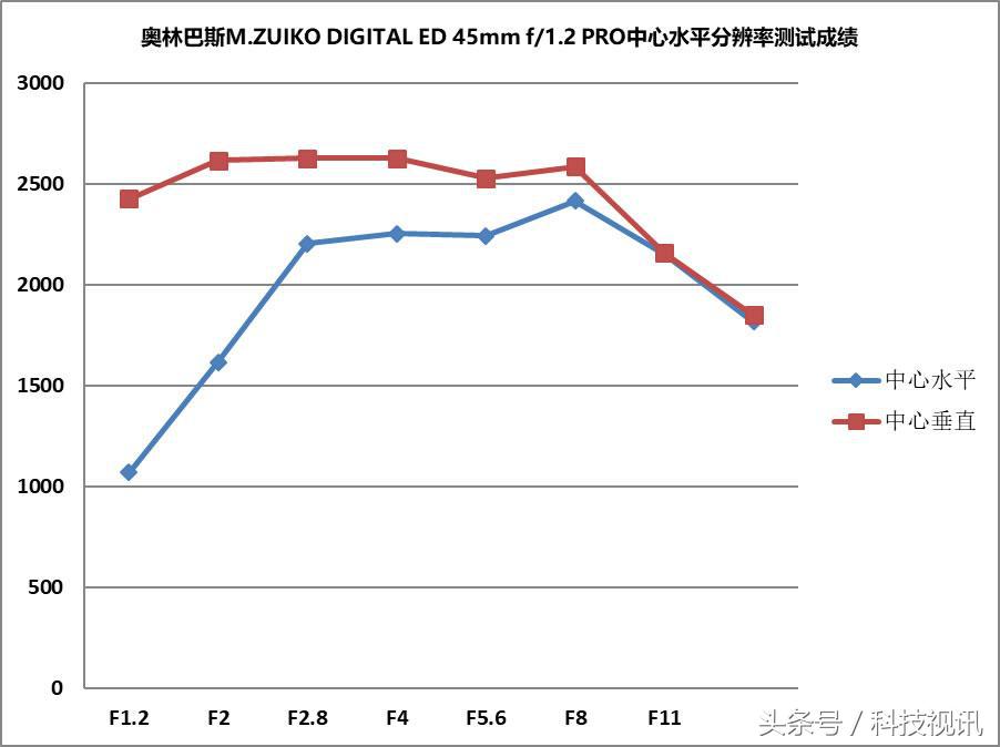 奥林巴斯45mm1.8镜头测评,奥林巴斯14-150ii镜头评测