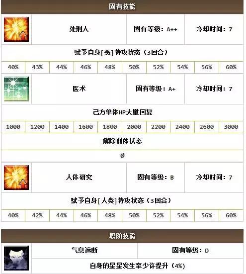 FGO萌新攻略，没有四星五星怎么办？低阶照样玩（杀阶）