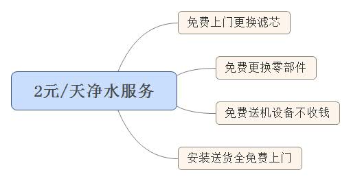小区净水市场的商业模式,商用净水设备租赁模式