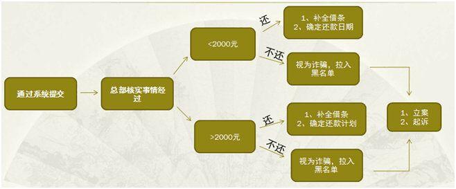 针对卡友恶意借钱行为——正式启动“清算计划”