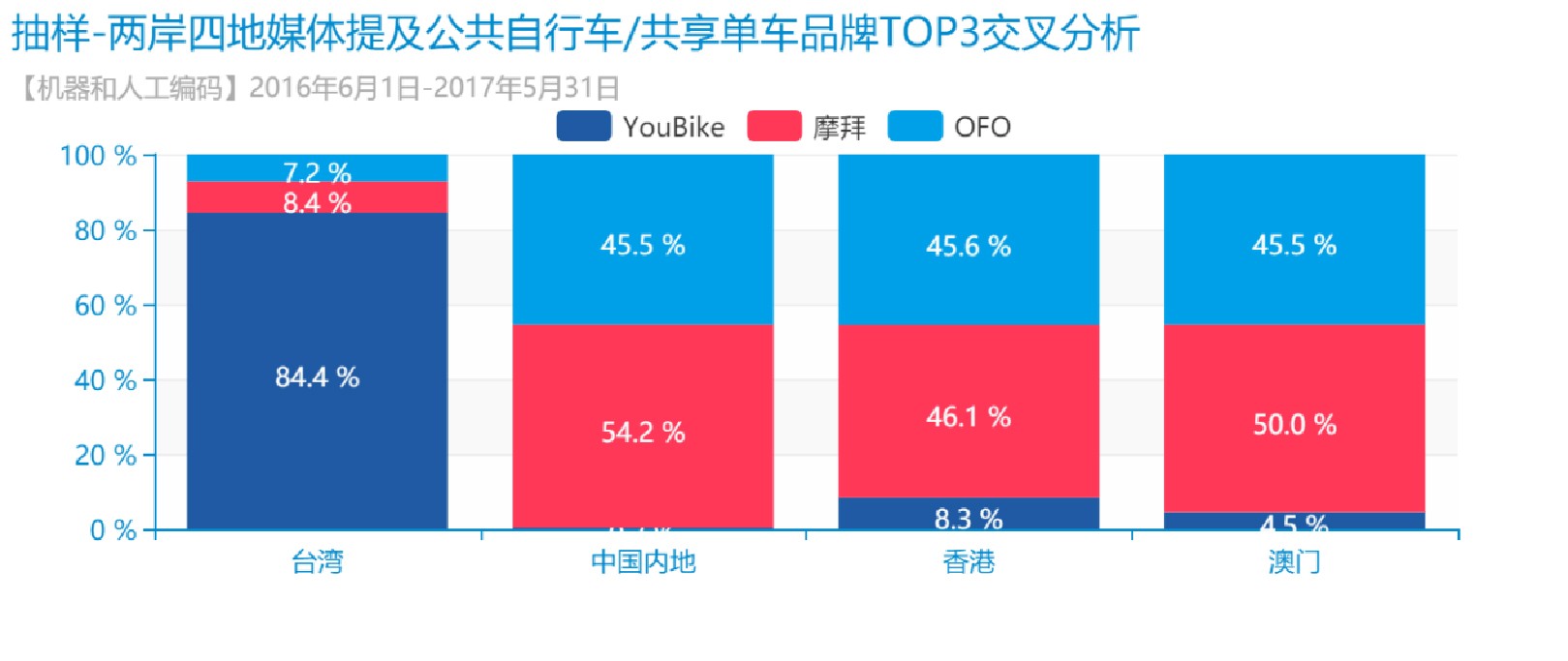 博易利用大数据研究公共服务两岸四地媒体眼里的公共自行车