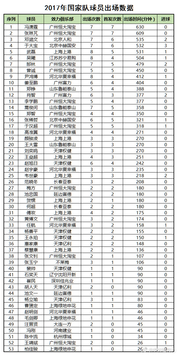 国足2017排名,国足首发11大名单最新