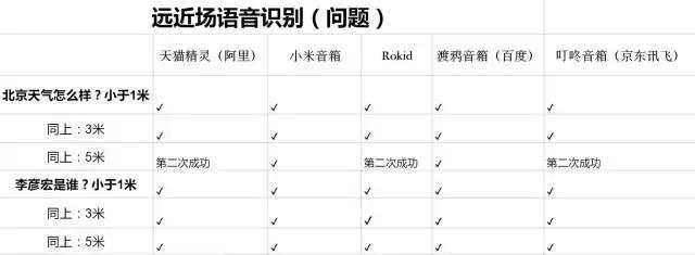 渡鸦音箱独家测评：代表百度AI技术DuerOS,用户体验真的好吗？