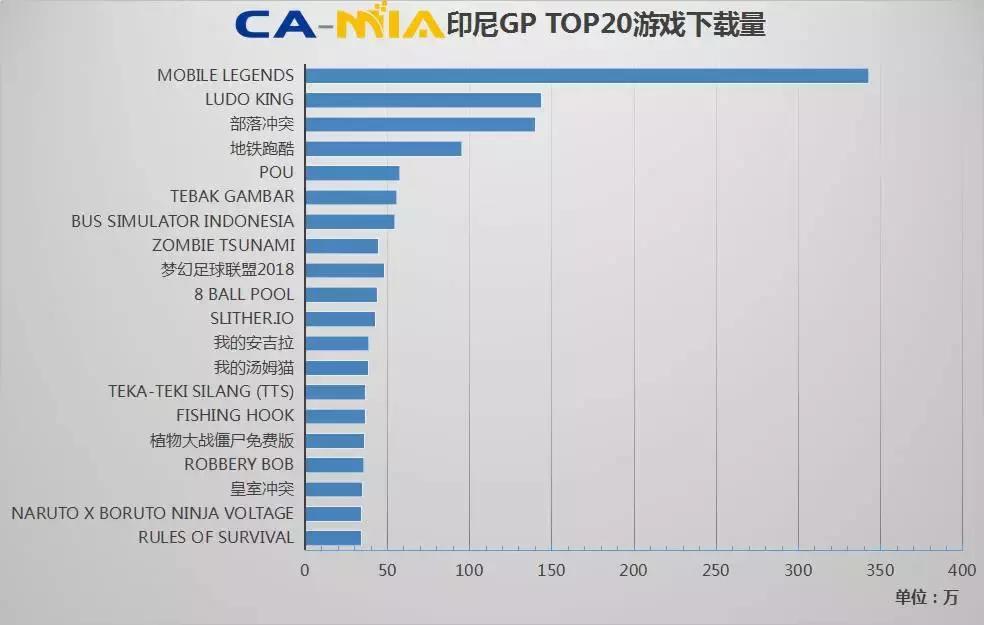 东南亚APP市场本周变化情况