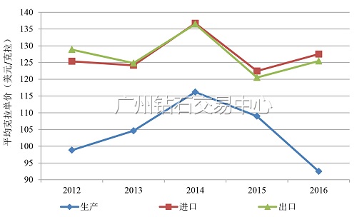 深度〡钻石价格走势分析（上篇）