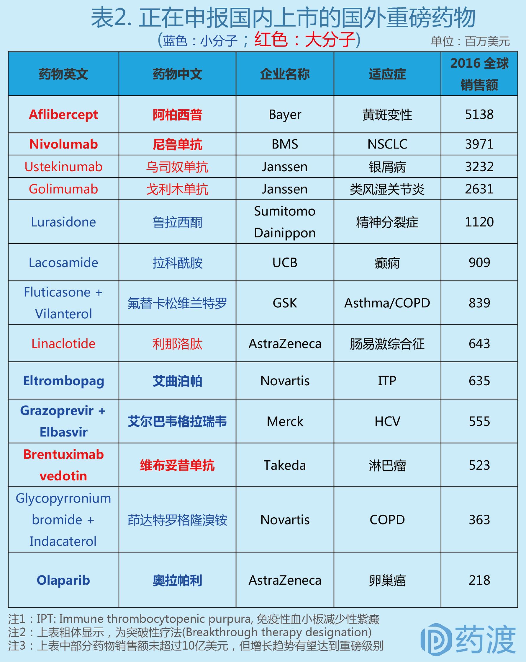 全球上市新药有哪些,全球重磅药