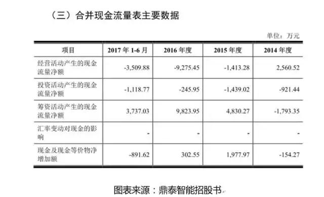 挣得没有花的多鼎泰智能IPO你需要知道的3大风险点
