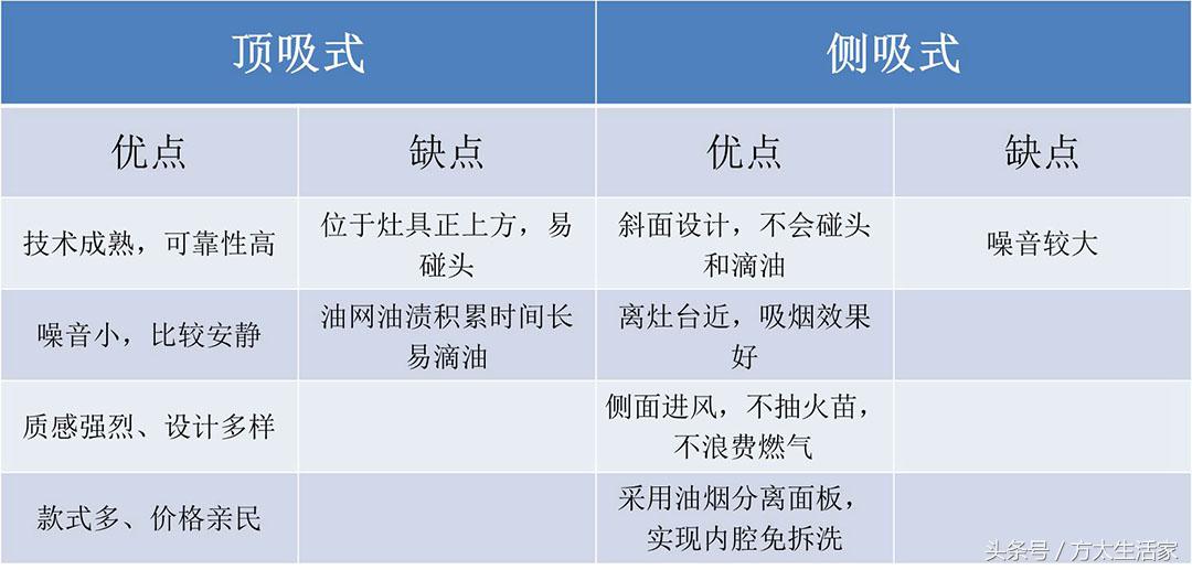 中国厨房用欧式还是侧吸油烟机,华帝油烟机欧式好还是侧吸好