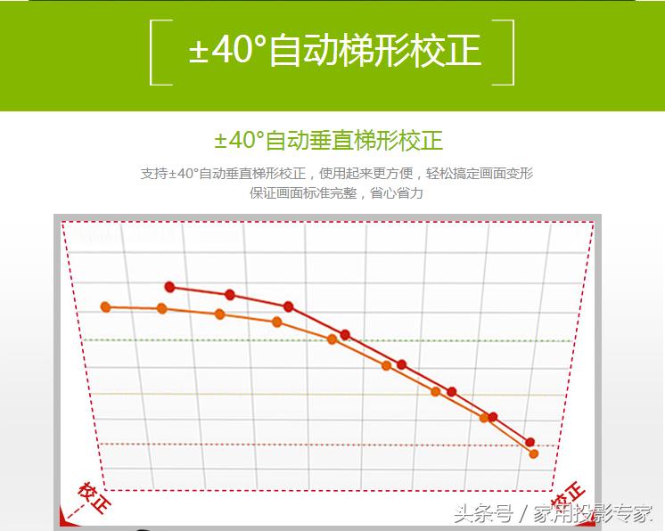 5000就可入手，两款值得购买的入门级传统家用投影机