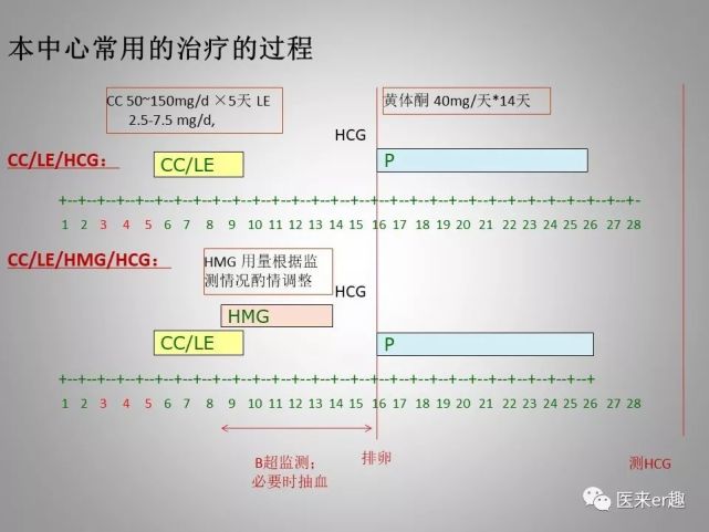 促排卵治疗可以采用的方法,促排卵的治疗方法有哪些