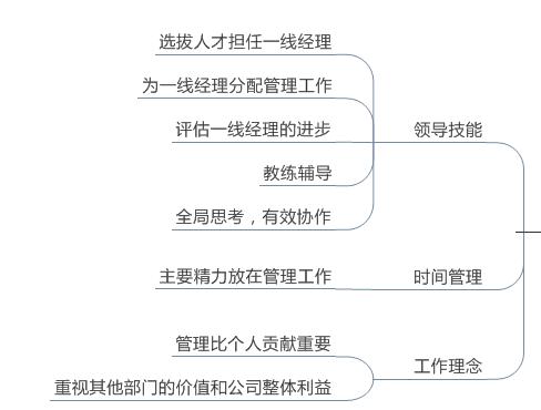 管理层培训课程问卷题,阿里巴巴管理层的培训课程