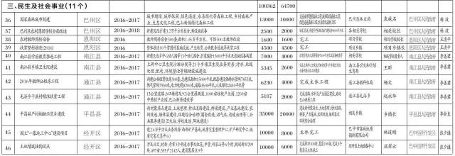 巴中56亿项目开工时间,巴中52项重点项目